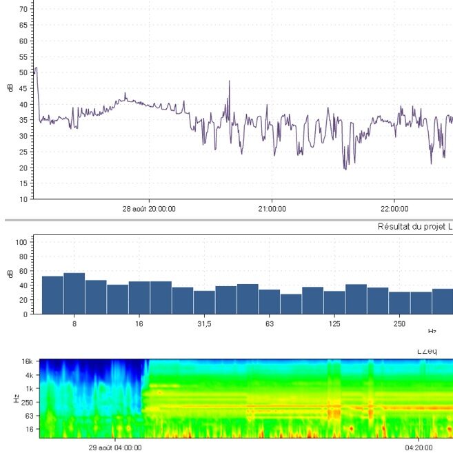 Graphique montrant les résultats d'une analyse acoustique, incluant des mesures en dB et un spectre de fréquences.